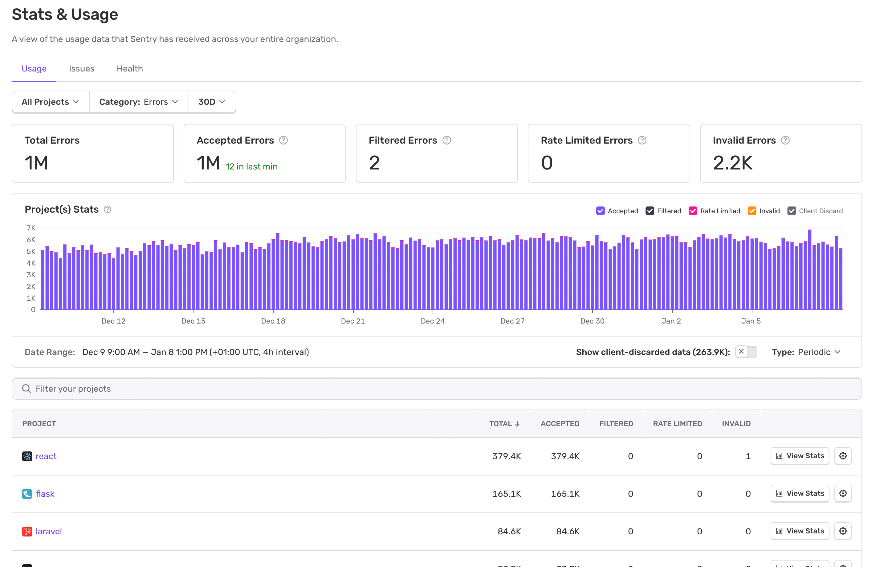 Overview of Usage Stats page